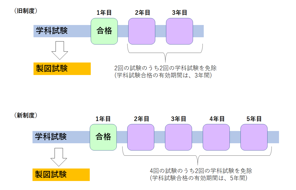 学科試験有効期間の法改正後の違い