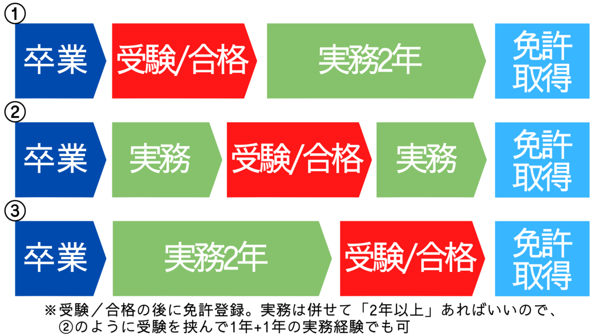 建築士免許登録要件