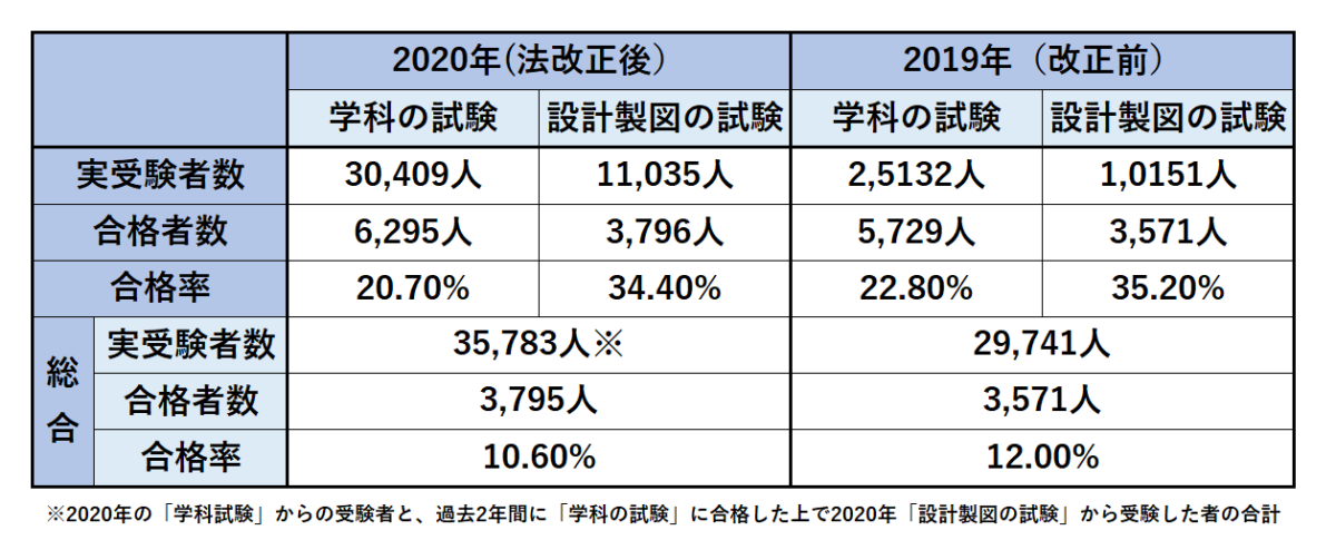 直近二年の一級建築士合格率
